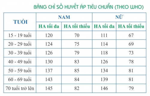 Bảng chỉ số huyết áp tiêu chuẩn theo WHO