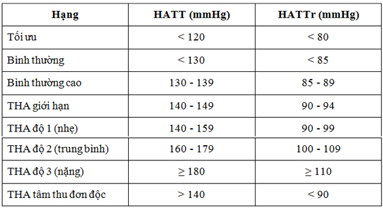 Bảng chỉ số huyết áp tiêu chuẩn